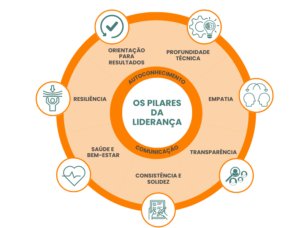 Os 9 Pilares da Liderança